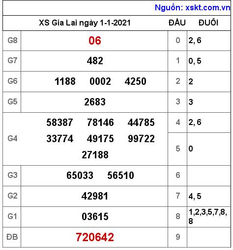 XSGL ngày 1-1-2021