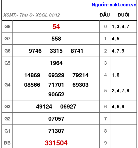 XSGL ngày 1-12-2023