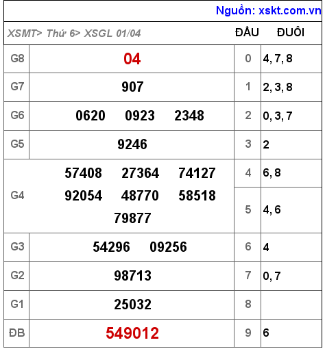 Kết quả XSGL ngày 1-4-2022