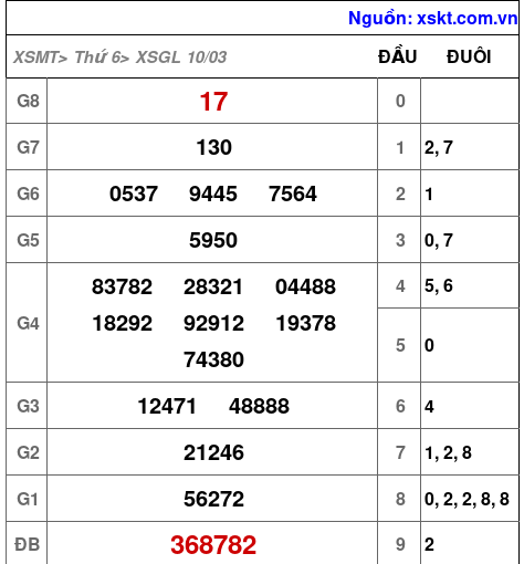 Kết quả XSGL ngày 10-3-2023
