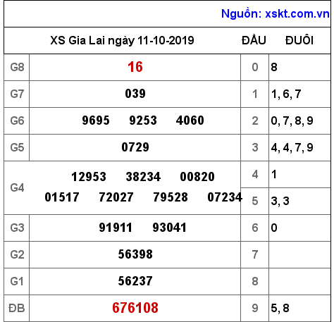 XSGL ngày 11-10-2019
