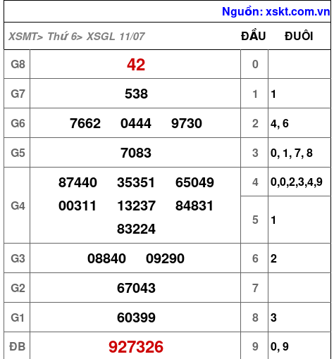 Kết quả XSGL ngày 11-7-2025