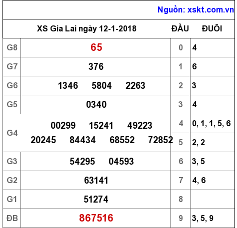 XSGL ngày 12-1-2018 XSGL ngày 12-1-2018