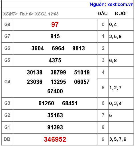 Kết quả XSGL ngày 12-8-2022