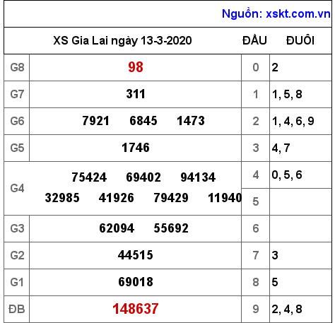 XSGL ngày 13-3-2020