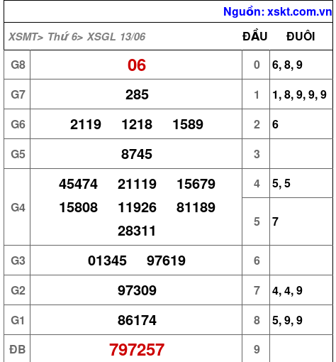 Kết quả XSGL ngày 13-6-2025