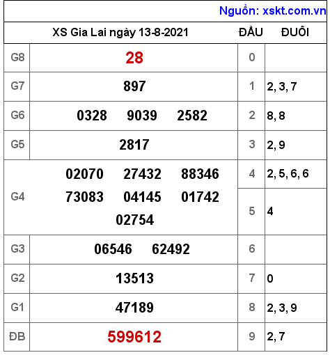 XSGL ngày 13-8-2021 XSGL ngày 13-8-2021