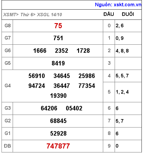 Kết quả XSGL ngày 14-10-2022