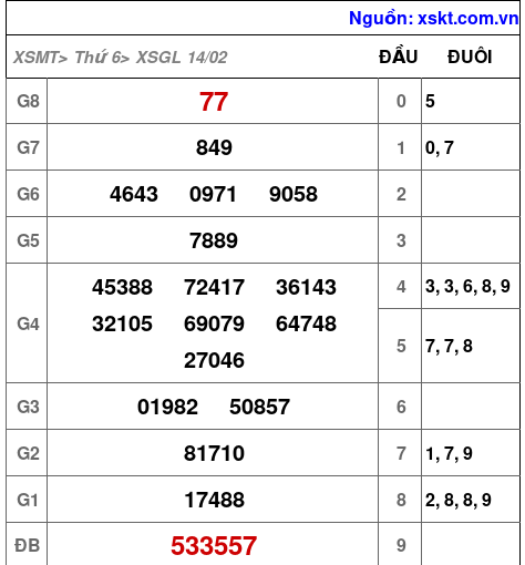 Kết quả XSGL ngày 14-2-2025