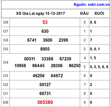XSGL ngày 15-12-2017