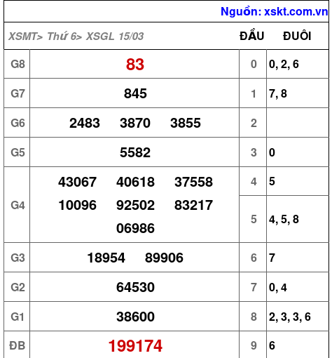XSGL ngày 15-3-2024