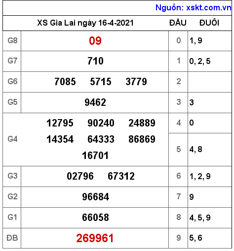XSGL ngày 16-4-2021