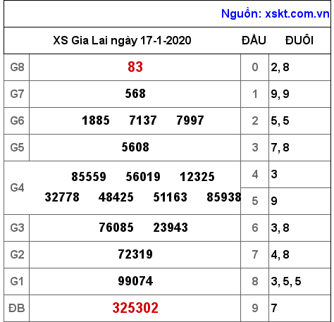 XSGL ngày 17-1-2020