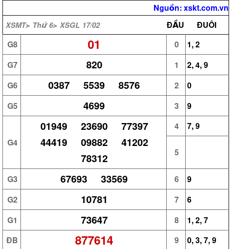 Kết quả XSGL ngày 17-2-2023