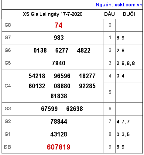 XSGL ngày 17-7-2020