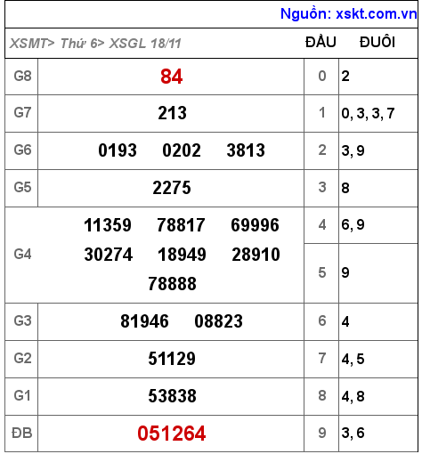 Kết quả XSGL ngày 18-11-2022