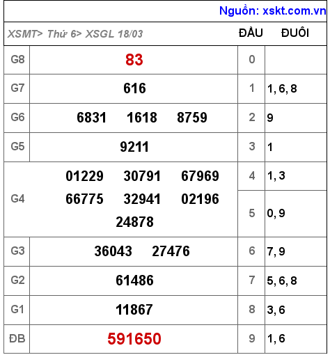 Kết quả XSGL ngày 18-3-2022