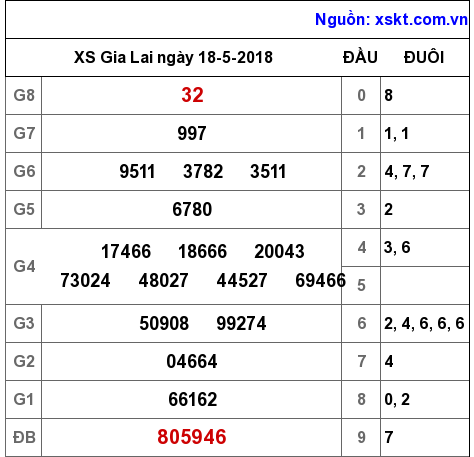 XSGL ngày 18-5-2018 XSGL ngày 18-5-2018