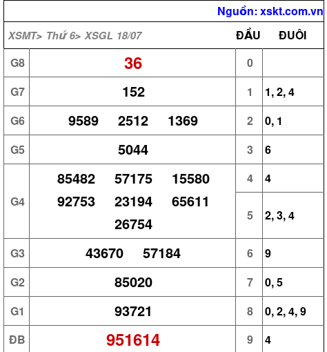 XSGL ngày 18-7-2025