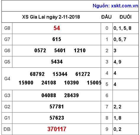 XSGL ngày 2-11-2018 XSGL ngày 2-11-2018