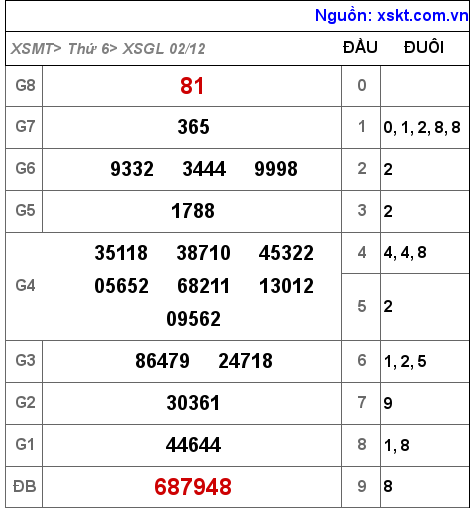 Kết quả XSGL ngày 2-12-2022