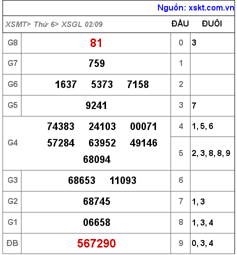 Kết quả XSGL ngày 2-9-2022