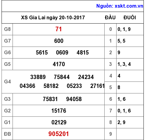 XSGL ngày 20-10-2017