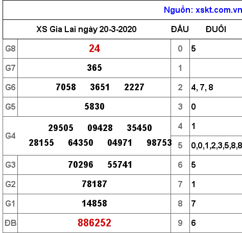 XSGL ngày 20-3-2020