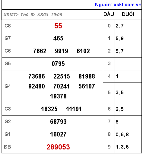 Kết quả XSGL ngày 20-5-2022
