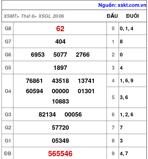 Kết quả XSGL ngày 20-6-2025