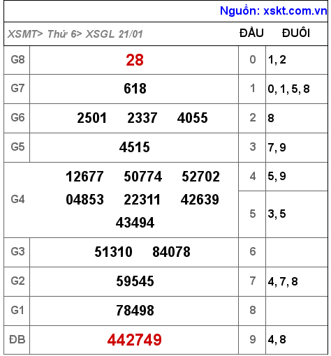 Kết quả XSGL ngày 21-1-2022