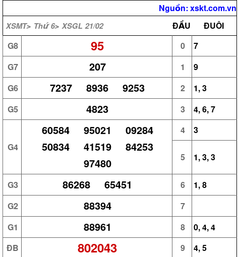 Kết quả XSGL ngày 21-2-2025