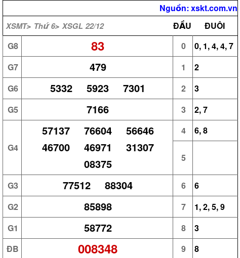 XSGL ngày 22-12-2023