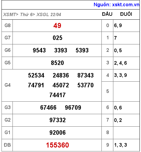 Kết quả XSGL ngày 22-4-2022