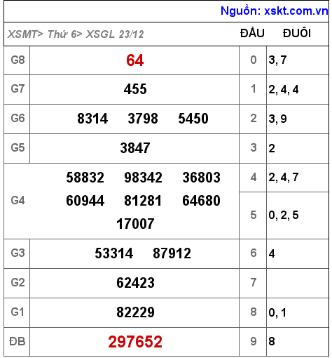 Kết quả XSGL ngày 23-12-2022