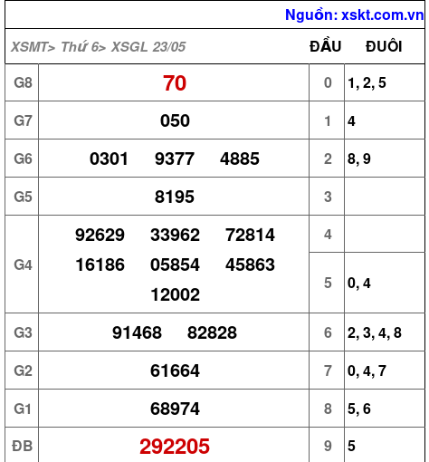 Kết quả XSGL ngày 23-5-2025
