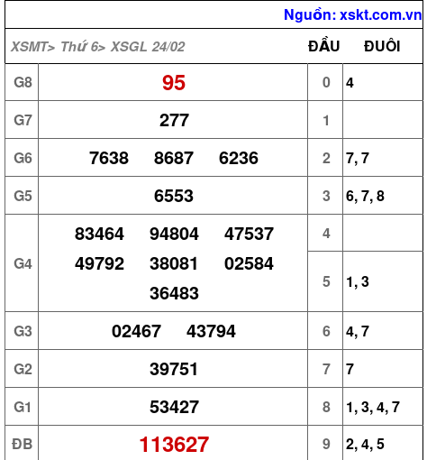 Kết quả XSGL ngày 24-2-2023