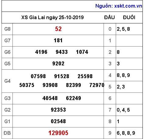 XSGL ngày 25-10-2019