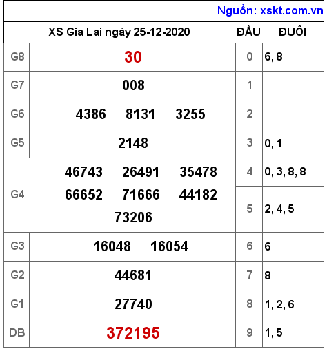 XSGL ngày 25-12-2020 XSGL ngày 25-12-2020