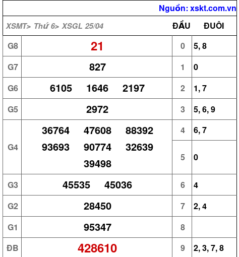 XSGL ngày 25-4-2025