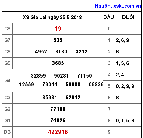 XSGL ngày 25-5-2018 XSGL ngày 25-5-2018