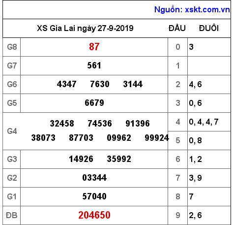 XSGL ngày 27-9-2019
