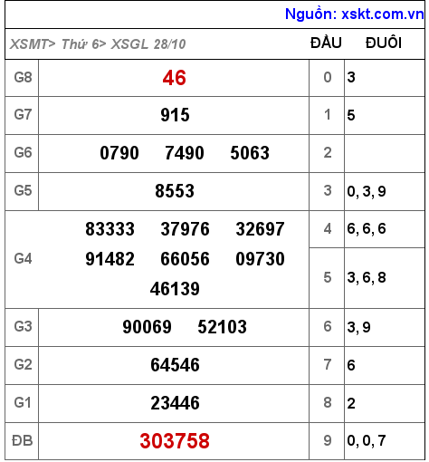 Kết quả XSGL ngày 28-10-2022