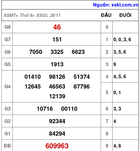 XSGL ngày 28-11-2025
