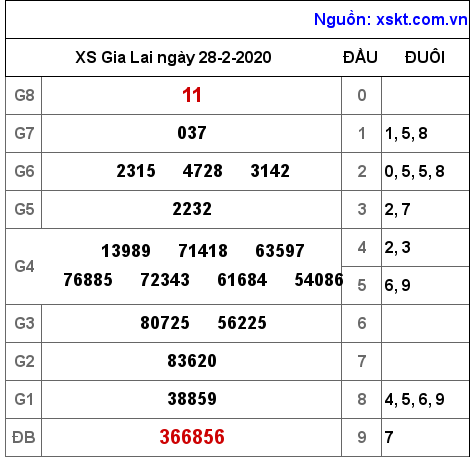 XSGL ngày 28-2-2020