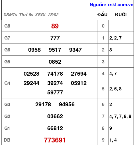 Kết quả XSGL ngày 28-2-2025