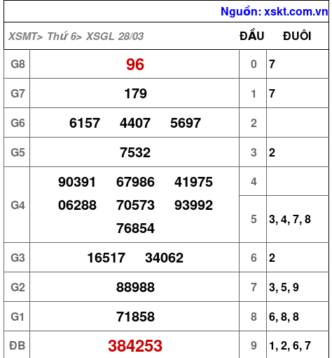 XSGL ngày 28-3-2025