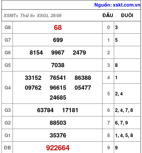 XSGL ngày 28-8-2026 XSGL ngày 28-8-2026