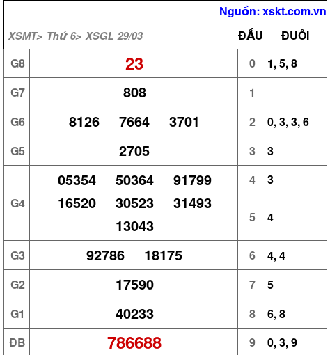 XSGL ngày 29-3-2024