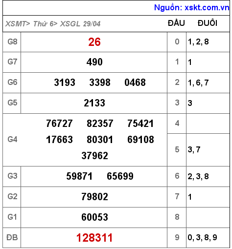 Kết quả XSGL ngày 29-4-2022